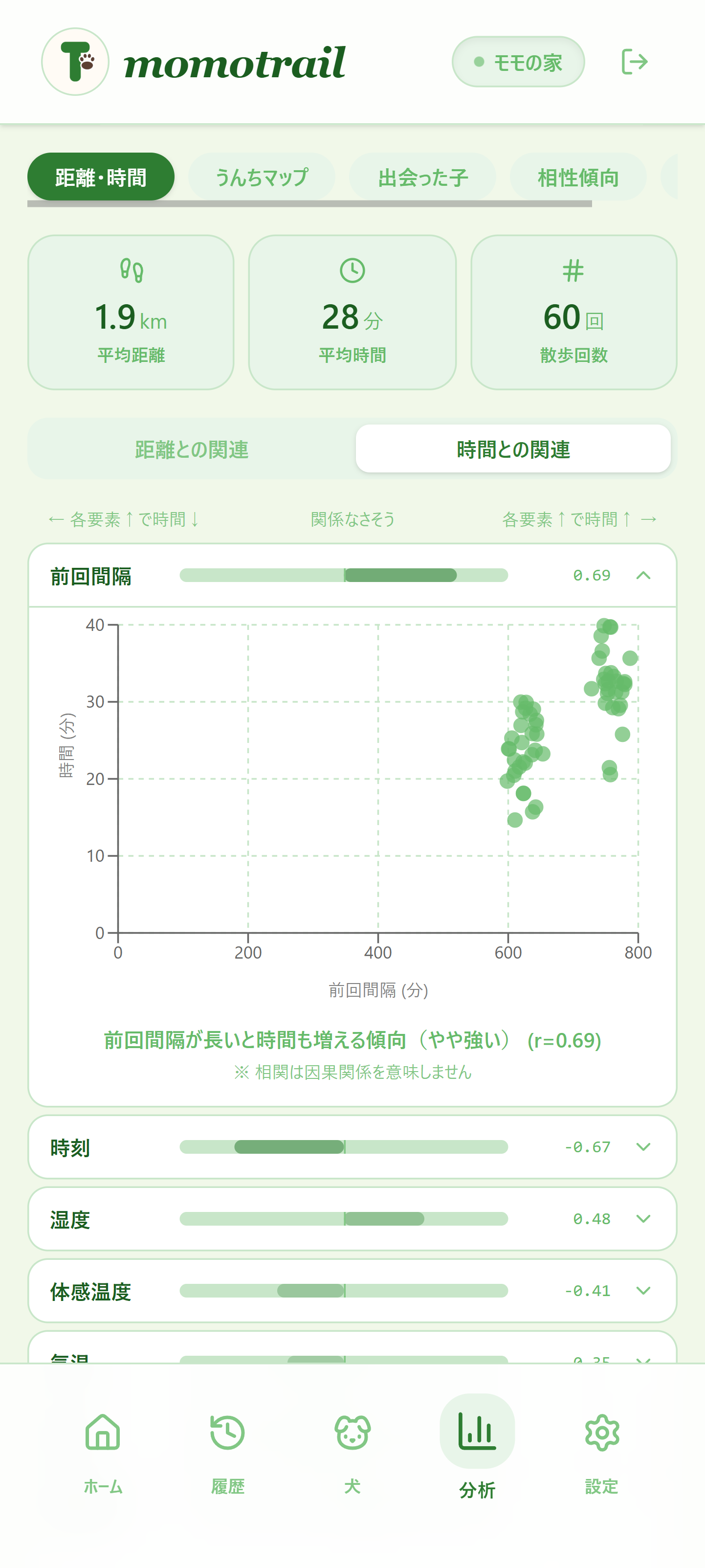 相関分析