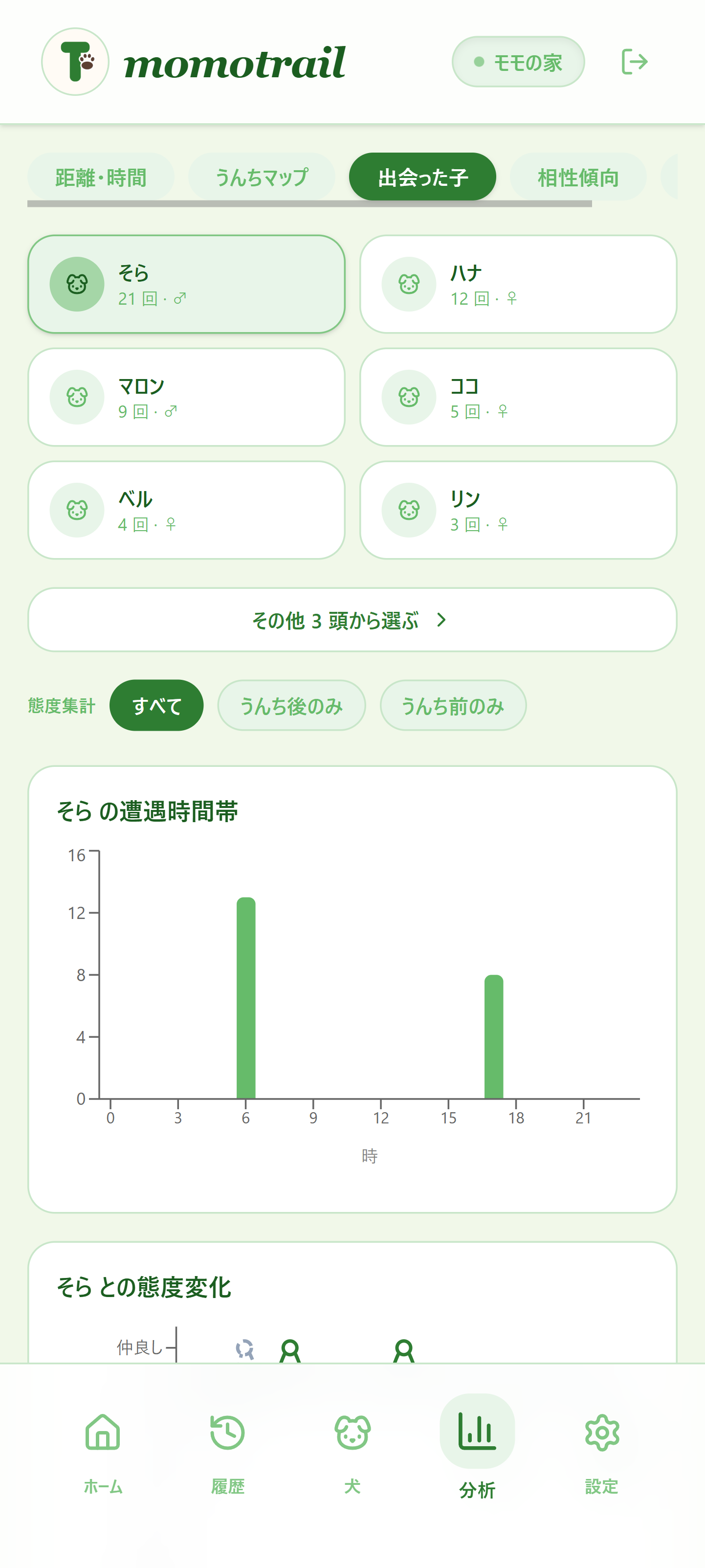出会った子の分析